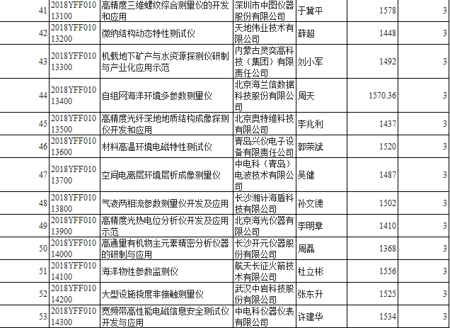 科技部2018“重大科學儀器設備開發”重點專項公示