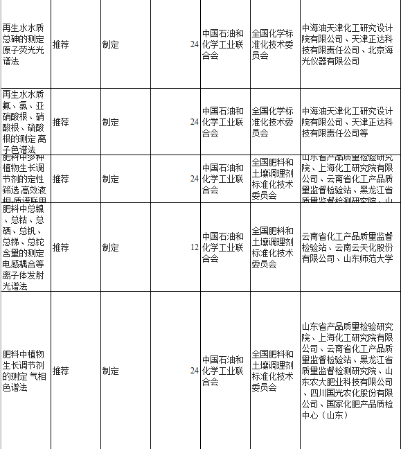 國家標準化管理委員會發布了2018年包含光譜儀在內第三批國家標準